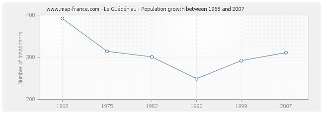 Population Le Guédéniau
